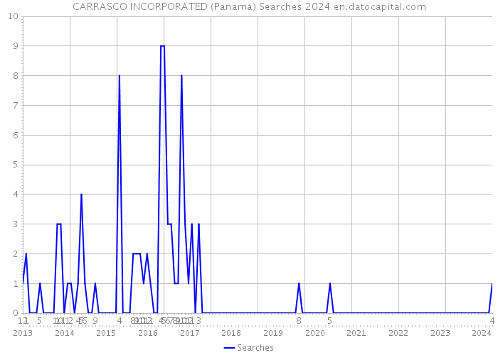 CARRASCO INCORPORATED (Panama) Searches 2024 