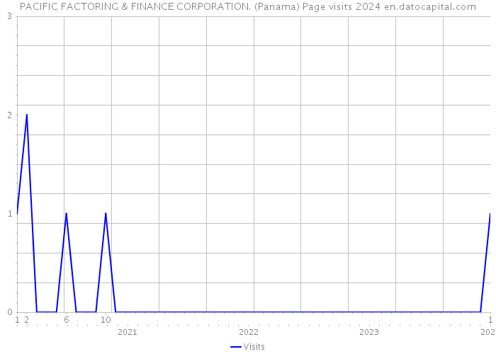 PACIFIC FACTORING & FINANCE CORPORATION. (Panama) Page visits 2024 