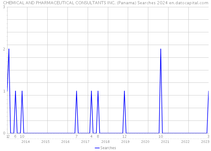 CHEMICAL AND PHARMACEUTICAL CONSULTANTS INC. (Panama) Searches 2024 