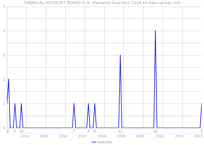 CHEMICAL ADVISORY BOARD S. A. (Panama) Searches 2024 