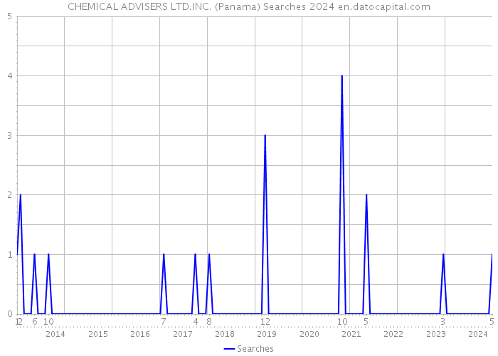 CHEMICAL ADVISERS LTD.INC. (Panama) Searches 2024 
