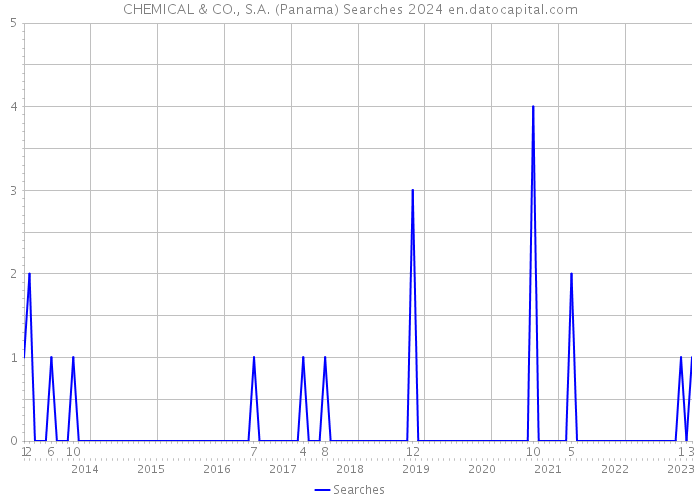 CHEMICAL & CO., S.A. (Panama) Searches 2024 