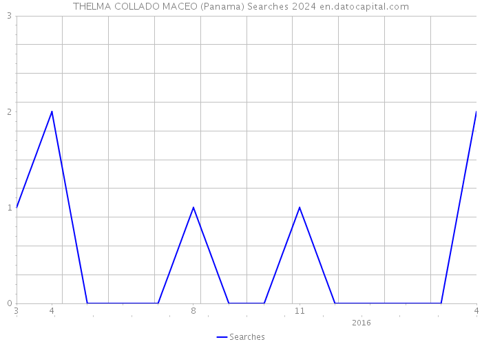 THELMA COLLADO MACEO (Panama) Searches 2024 