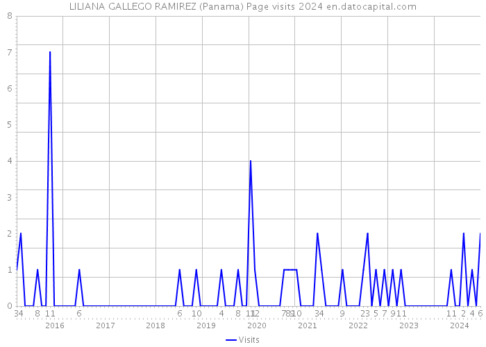 LILIANA GALLEGO RAMIREZ (Panama) Page visits 2024 