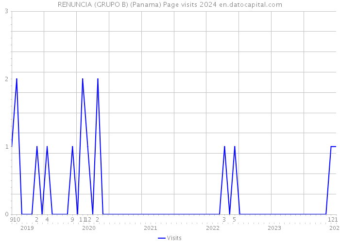 RENUNCIA (GRUPO B) (Panama) Page visits 2024 