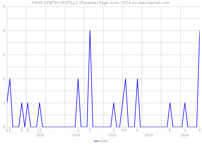FANY LINETH CASTILLO (Panama) Page visits 2024 