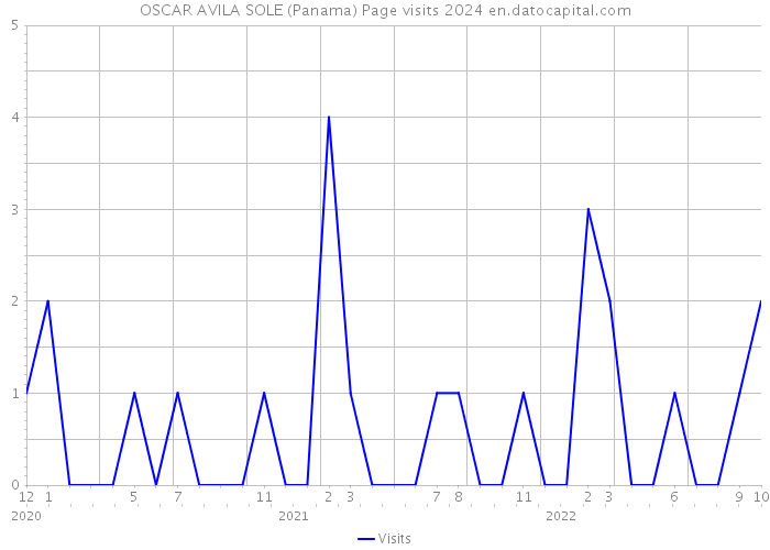 OSCAR AVILA SOLE (Panama) Page visits 2024 