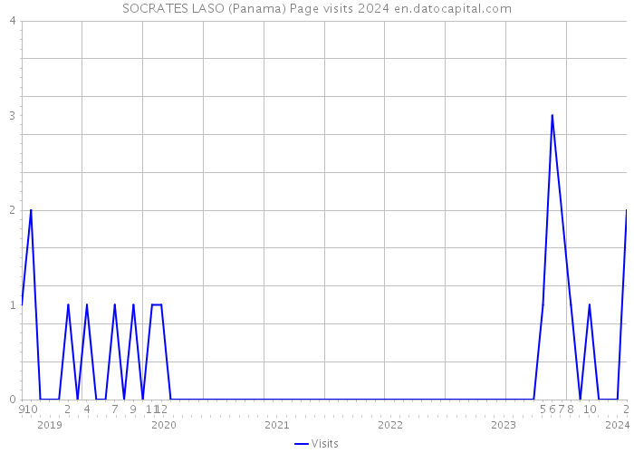 SOCRATES LASO (Panama) Page visits 2024 