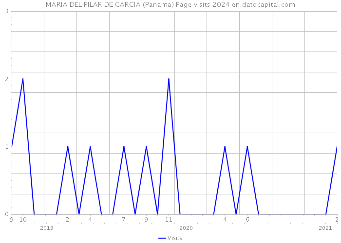 MARIA DEL PILAR DE GARCIA (Panama) Page visits 2024 