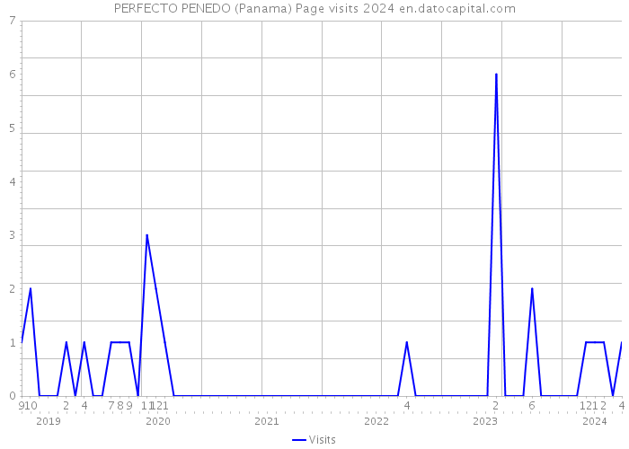 PERFECTO PENEDO (Panama) Page visits 2024 