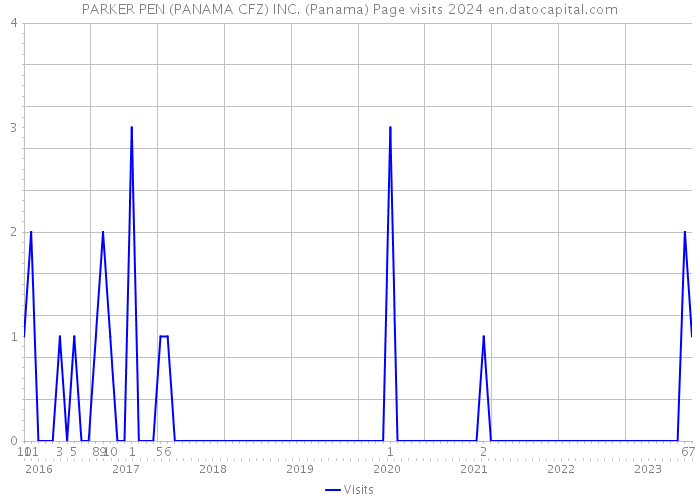 PARKER PEN (PANAMA CFZ) INC. (Panama) Page visits 2024 