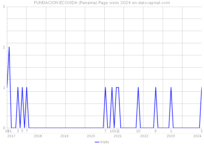 FUNDACION ECOVIDA (Panama) Page visits 2024 