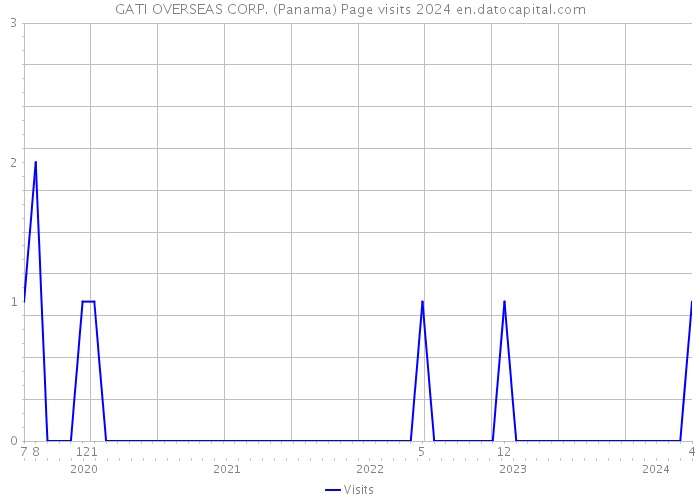 GATI OVERSEAS CORP. (Panama) Page visits 2024 