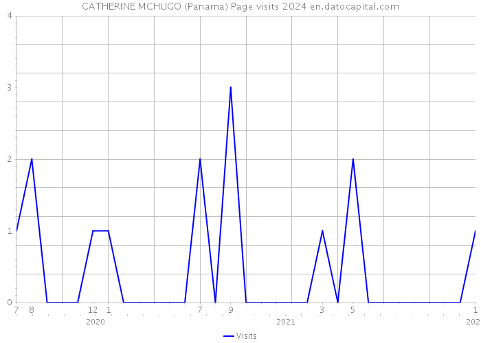 CATHERINE MCHUGO (Panama) Page visits 2024 