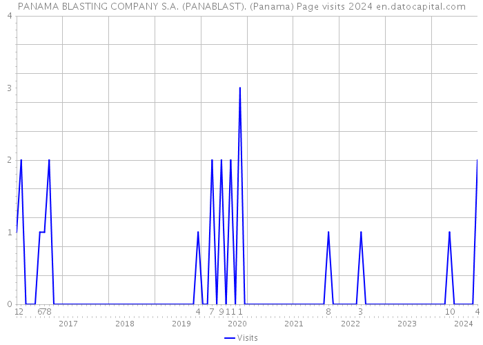 PANAMA BLASTING COMPANY S.A. (PANABLAST). (Panama) Page visits 2024 