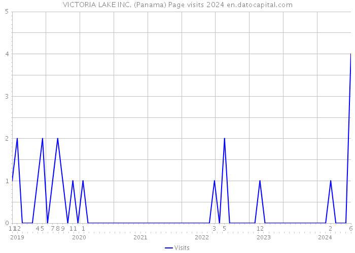 VICTORIA LAKE INC. (Panama) Page visits 2024 