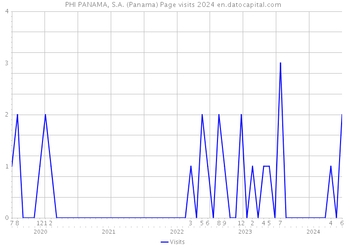 PHI PANAMA, S.A. (Panama) Page visits 2024 