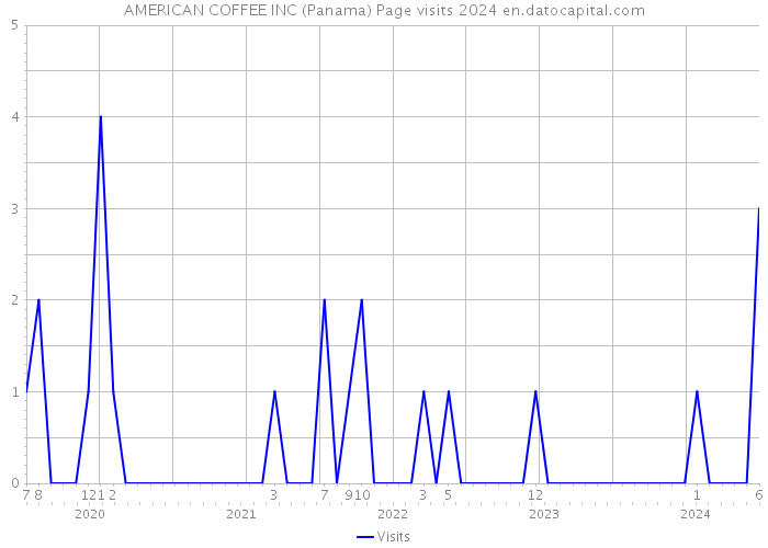 AMERICAN COFFEE INC (Panama) Page visits 2024 