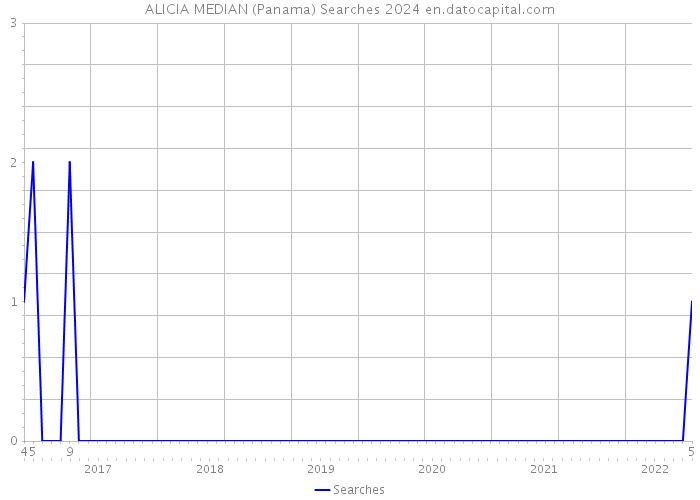 ALICIA MEDIAN (Panama) Searches 2024 