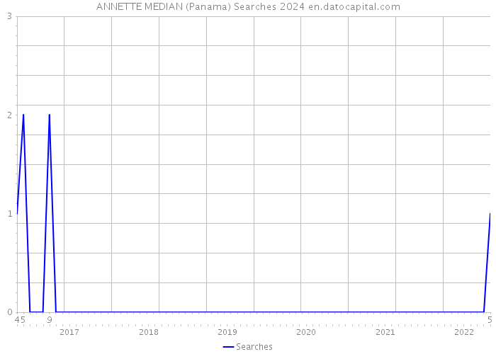 ANNETTE MEDIAN (Panama) Searches 2024 