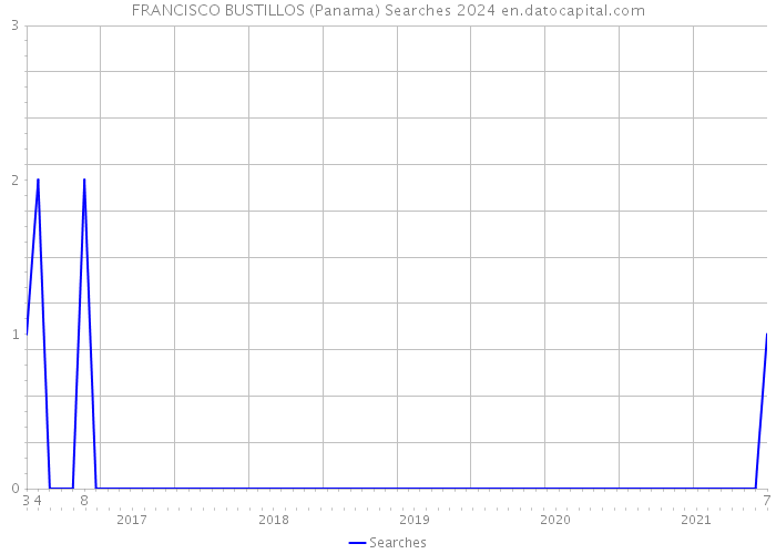 FRANCISCO BUSTILLOS (Panama) Searches 2024 