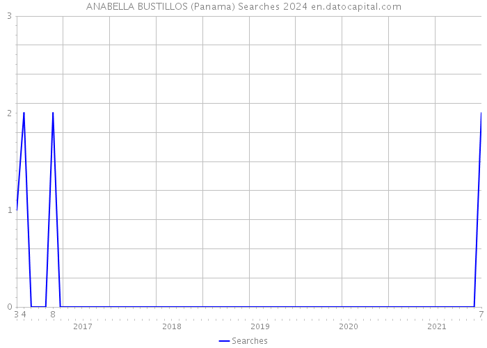 ANABELLA BUSTILLOS (Panama) Searches 2024 