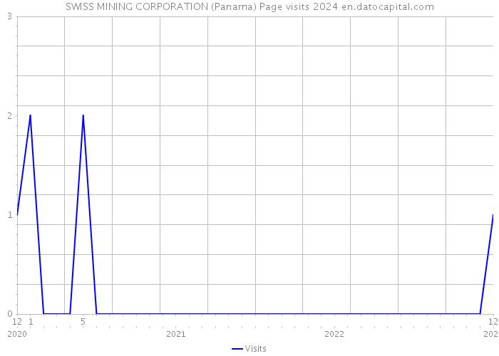 SWISS MINING CORPORATION (Panama) Page visits 2024 