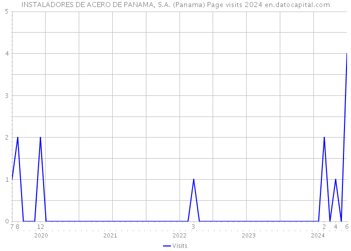 INSTALADORES DE ACERO DE PANAMA, S.A. (Panama) Page visits 2024 
