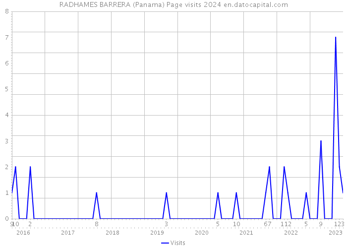 RADHAMES BARRERA (Panama) Page visits 2024 