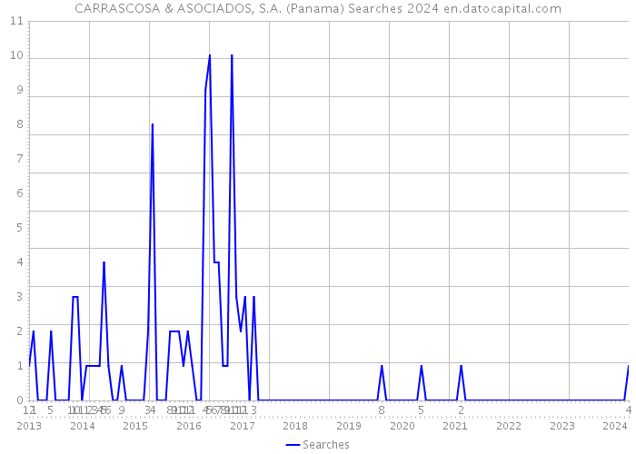 CARRASCOSA & ASOCIADOS, S.A. (Panama) Searches 2024 
