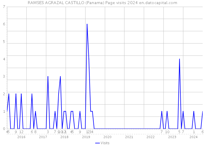 RAMSES AGRAZAL CASTILLO (Panama) Page visits 2024 