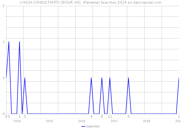 LYNCH CONSULTANTS GROUP, INC. (Panama) Searches 2024 