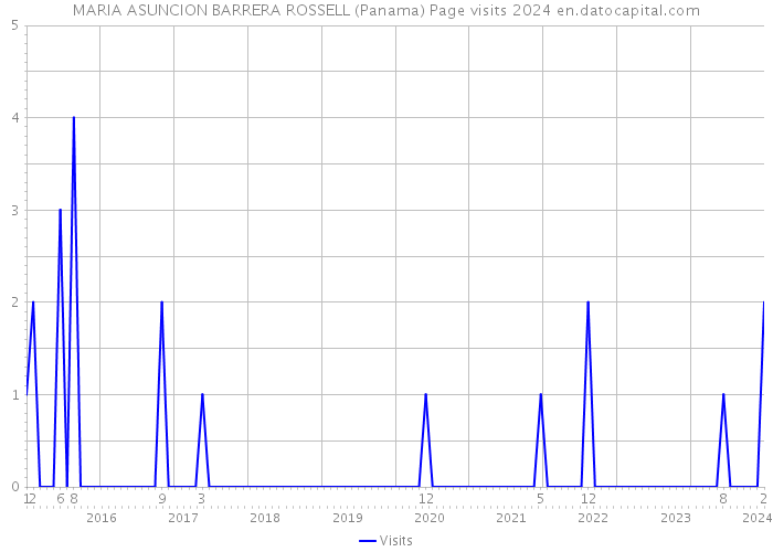 MARIA ASUNCION BARRERA ROSSELL (Panama) Page visits 2024 