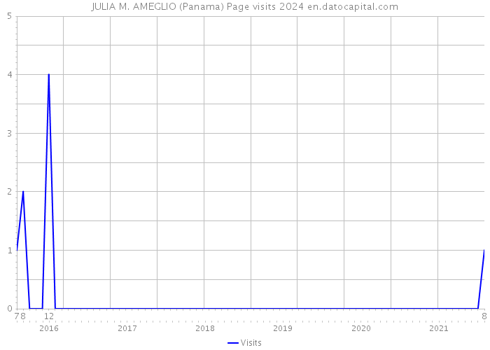 JULIA M. AMEGLIO (Panama) Page visits 2024 