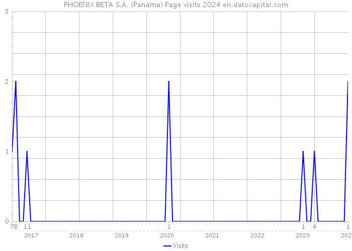 PHOENIX BETA S.A. (Panama) Page visits 2024 