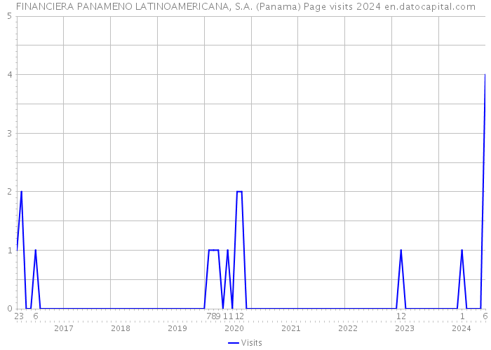 FINANCIERA PANAMENO LATINOAMERICANA, S.A. (Panama) Page visits 2024 