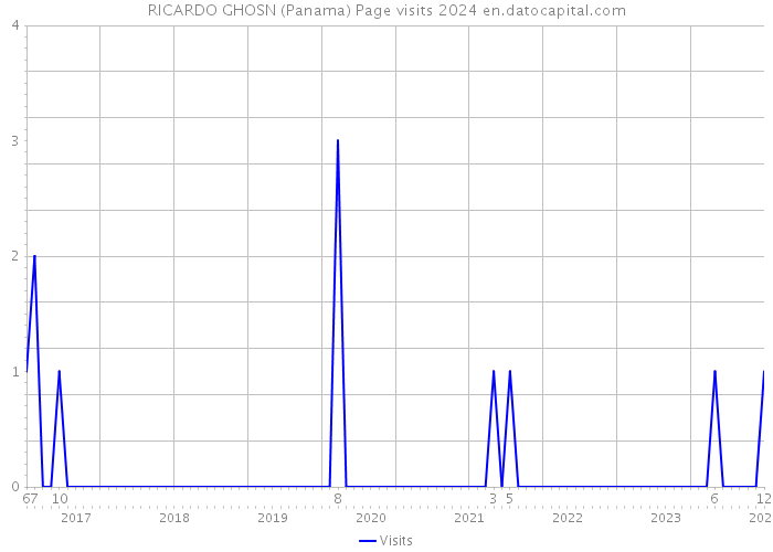 RICARDO GHOSN (Panama) Page visits 2024 