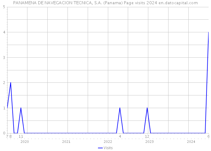 PANAMENA DE NAVEGACION TECNICA, S.A. (Panama) Page visits 2024 