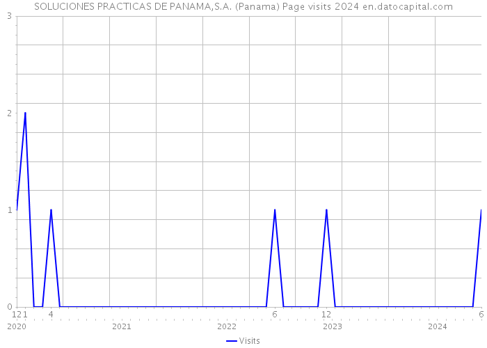 SOLUCIONES PRACTICAS DE PANAMA,S.A. (Panama) Page visits 2024 