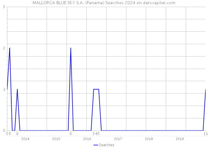 MALLORCA BLUE SKY S.A. (Panama) Searches 2024 
