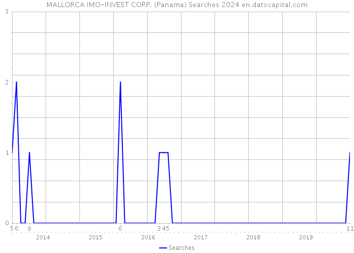 MALLORCA IMO-INVEST CORP. (Panama) Searches 2024 