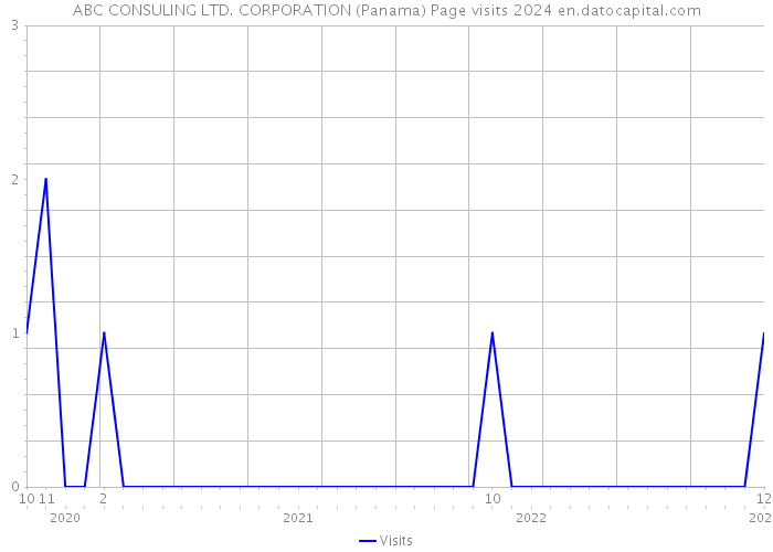 ABC CONSULING LTD. CORPORATION (Panama) Page visits 2024 