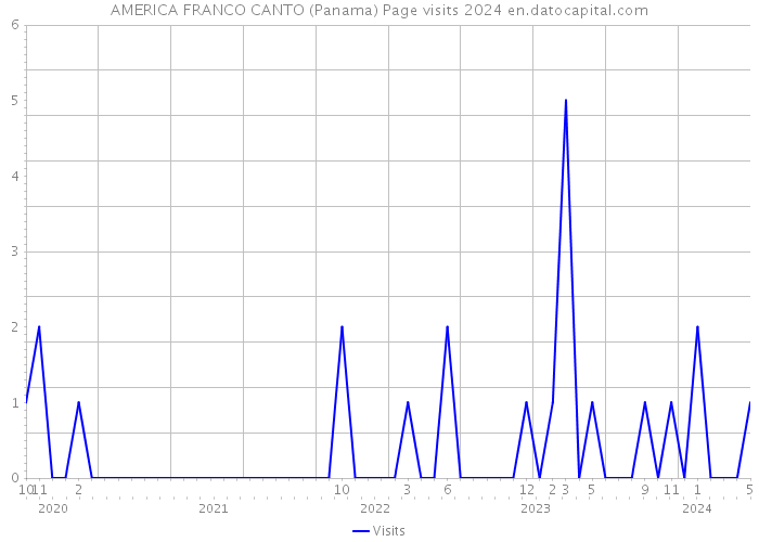 AMERICA FRANCO CANTO (Panama) Page visits 2024 