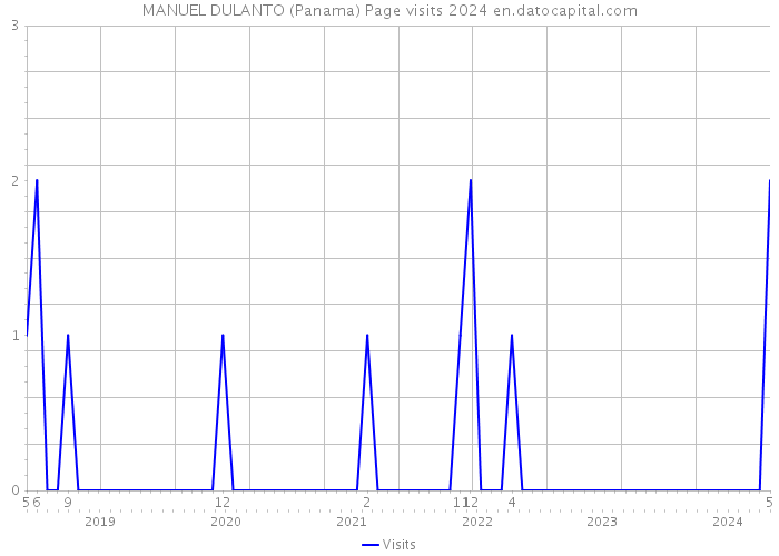 MANUEL DULANTO (Panama) Page visits 2024 