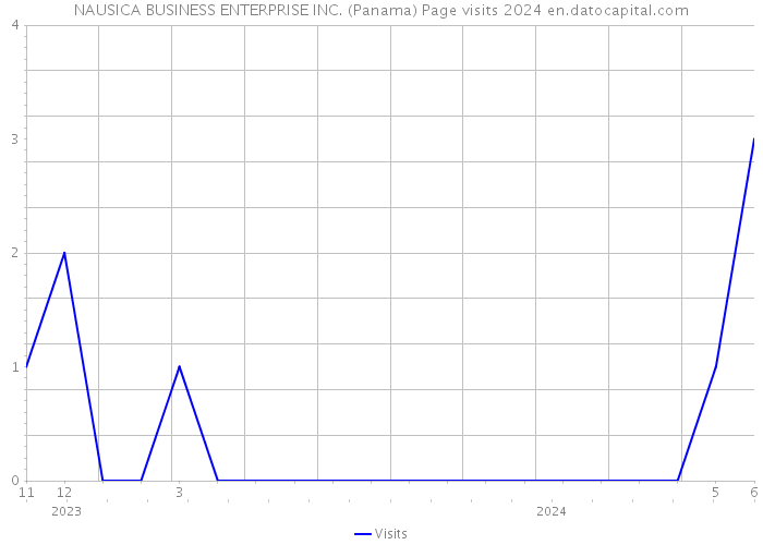 NAUSICA BUSINESS ENTERPRISE INC. (Panama) Page visits 2024 