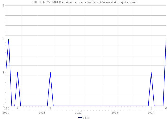 PHILLIP NOVEMBER (Panama) Page visits 2024 