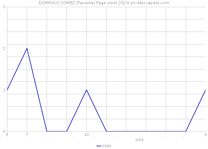 DOMINGO GOMEZ (Panama) Page visits 2024 