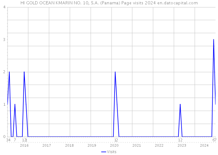 HI GOLD OCEAN KMARIN NO. 10, S.A. (Panama) Page visits 2024 