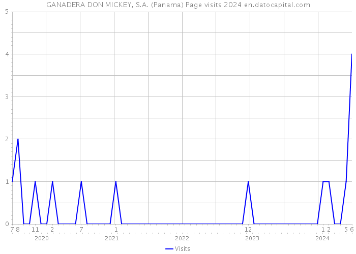 GANADERA DON MICKEY, S.A. (Panama) Page visits 2024 