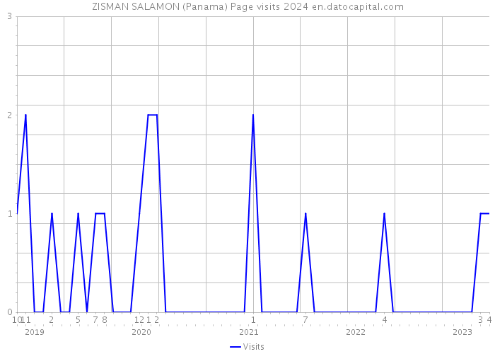 ZISMAN SALAMON (Panama) Page visits 2024 